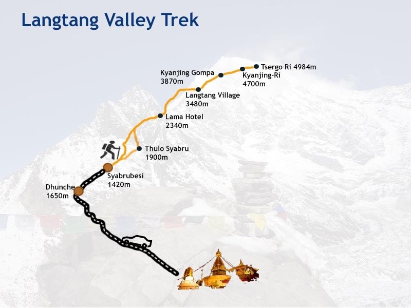 Langtang valley and Gosaikunda trek 14 Days routemap
